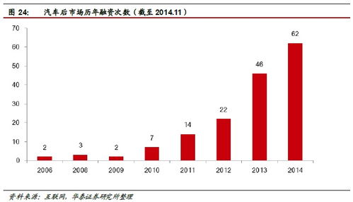 華泰證券 汽車后市場空間達萬億級，四家互聯網信息服務公司已搶先布局